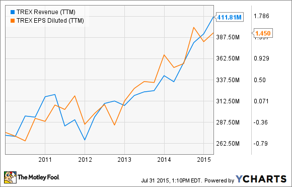 TREX Revenue (TTM) Chart