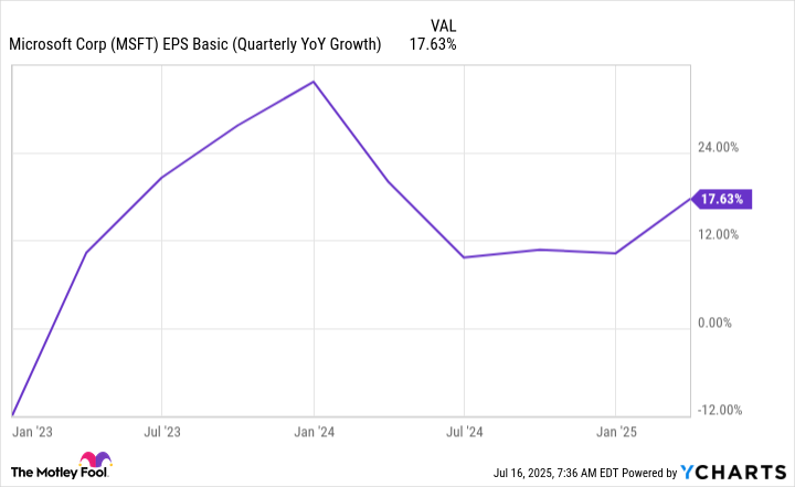 MSFT EPS Basic (Quarterly YoY Growth) Chart