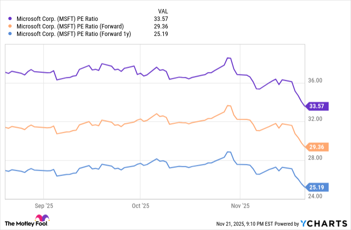 MSFT PE Ratio Chart