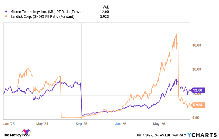 MU PE Ratio (Forward) Chart