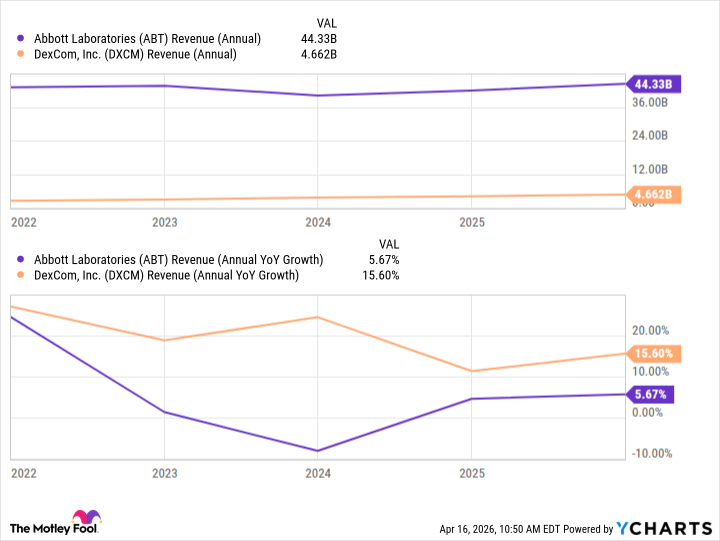 ABT Revenue (Annual) Chart