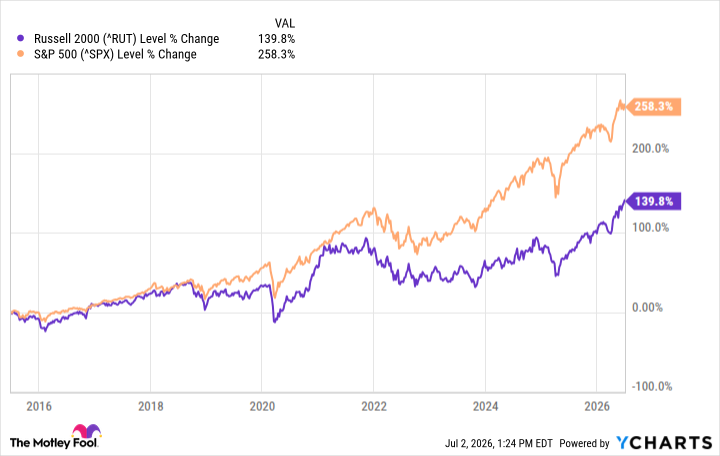 ^RUT Chart