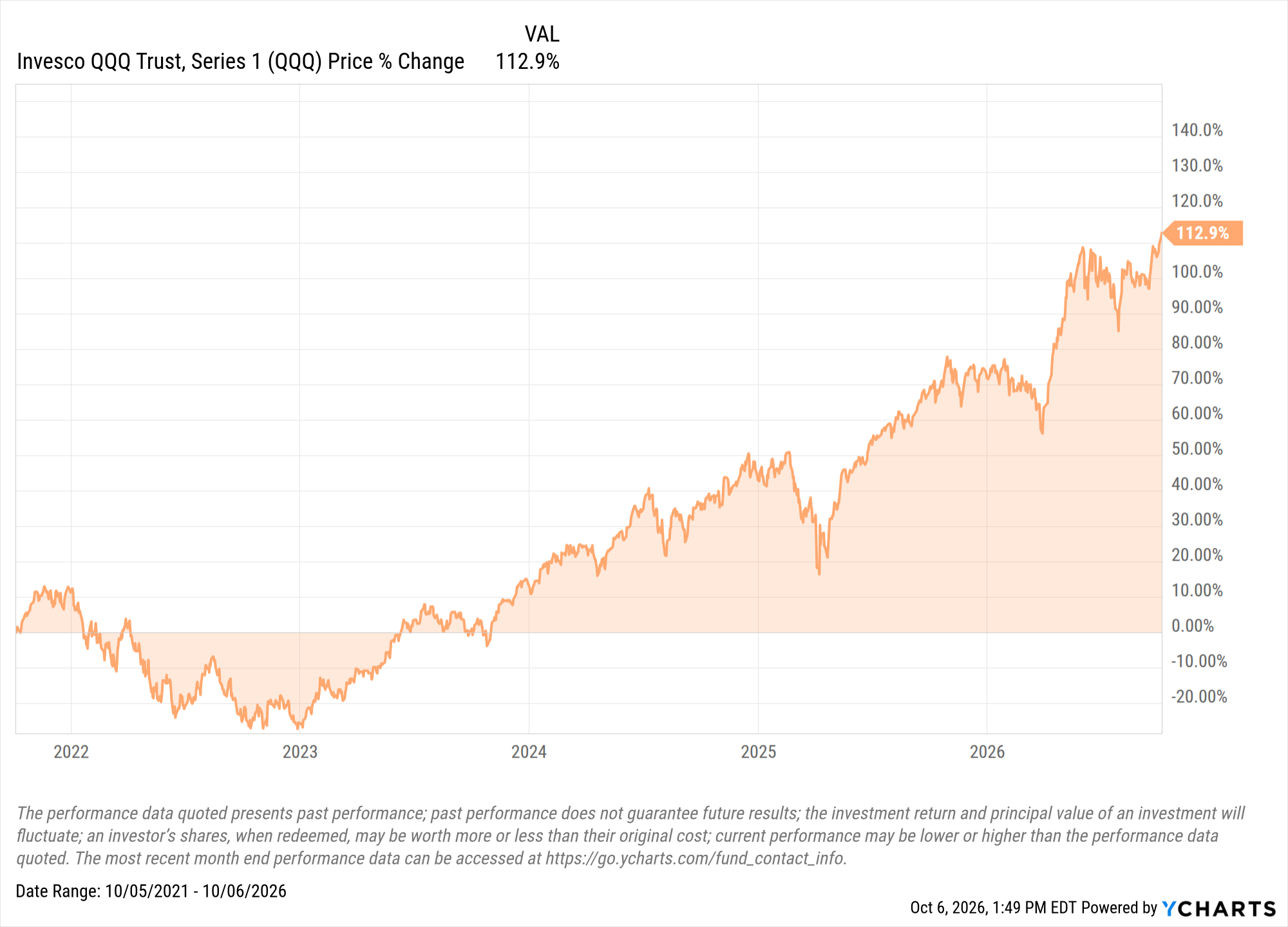 QQQ Chart