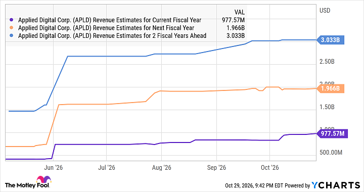 Graph APLD revenue estimates for the current fiscal year
