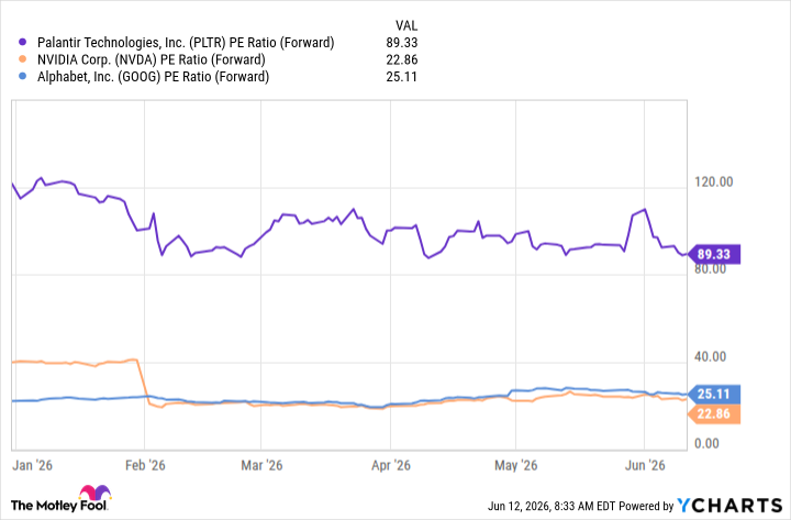 PLTR PE Ratio (Forward) Chart