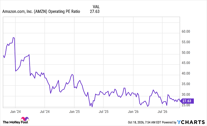 AMZN Operating PE Ratio Chart