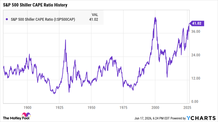 S&P 500 Shiller CAPE Ratio Chart