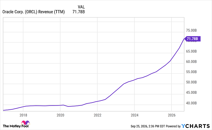 ORCL Revenue (TTM) Chart