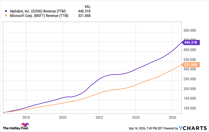 GOOG Revenue (TTM) Chart