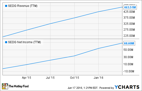 SEDG Revenue (TTM) Chart