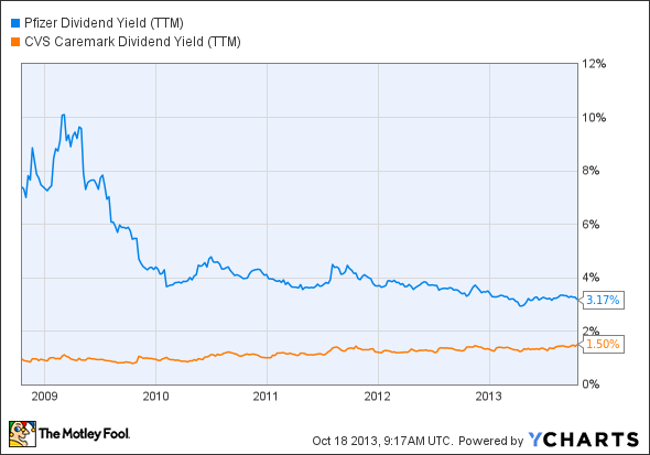 PFE Dividend Yield (TTM) Chart