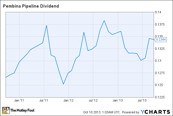 PBA Dividend Chart