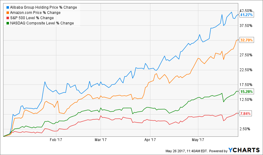 Amzn Stock Quote Adorable Alibaba Vs Amazon A Tale Of Two Growth Stories BABA AMZN Amzn Stock Quote Adorable Alibaba Vs Amazon A Tale Of Two Growth Stories BABA AMZN