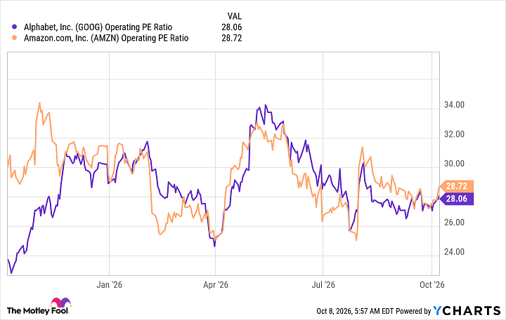 GOOG Operating PE Ratio Chart