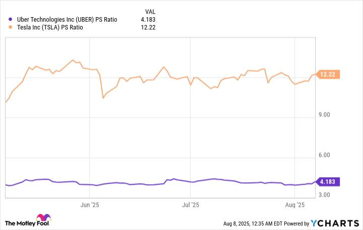 UBER PS Ratio Chart