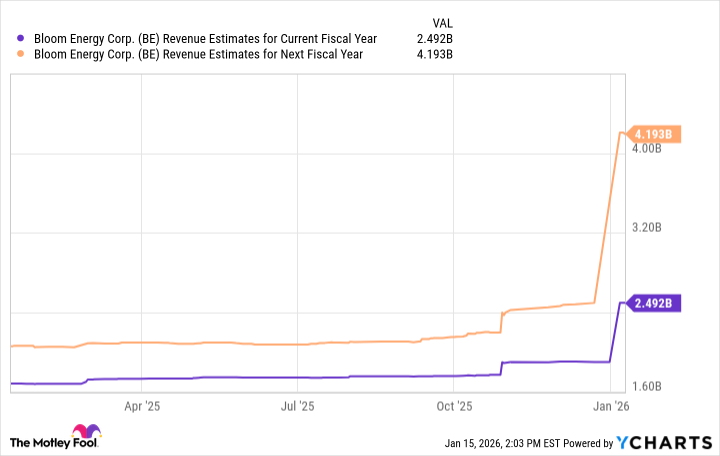BE Revenue Estimates for Current Fiscal Year Chart