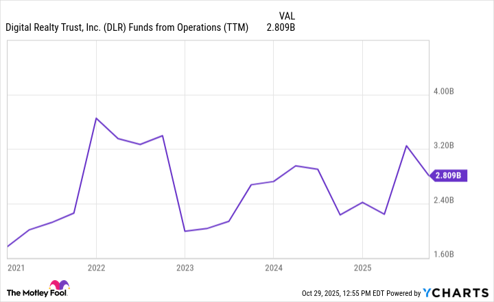 DLR Funds from Operations (TTM) Chart