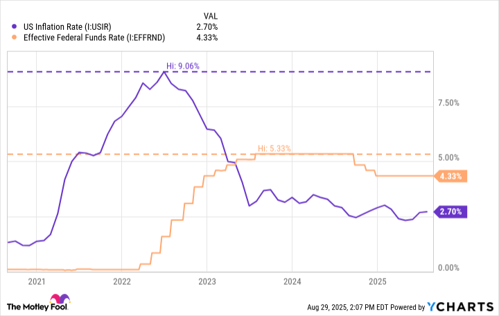 US Inflation Rate Chart