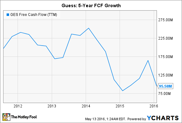 GES Free Cash Flow (TTM) Chart