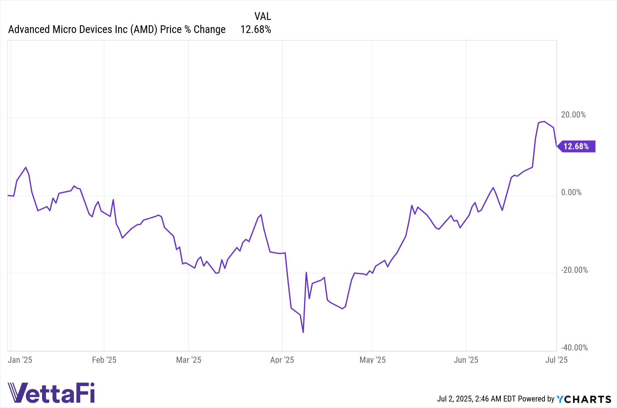 AMD Chart