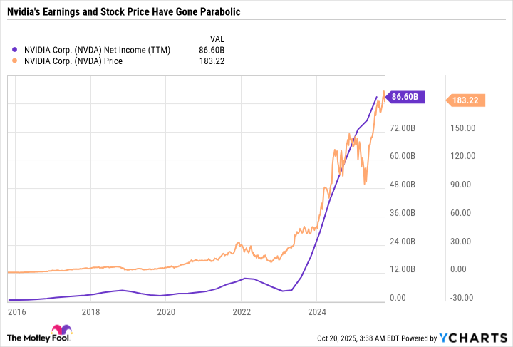 NVDA Net Income (TTM) Chart