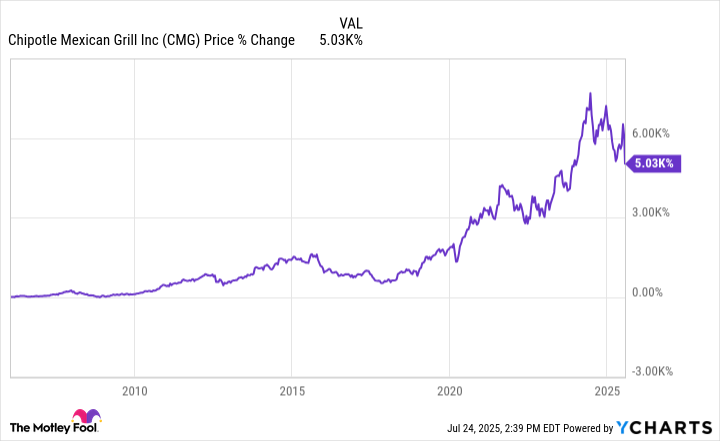 CMG Chart