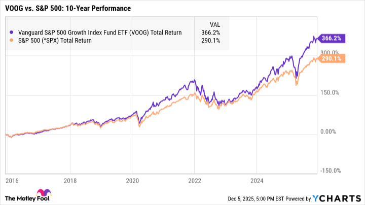 VOOG Total Return Level Chart
