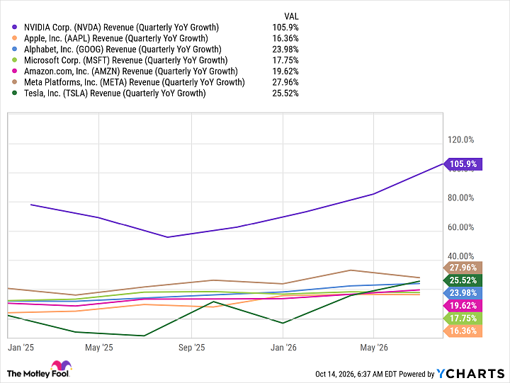 NVDA Revenue (Quarterly YoY Growth) Chart