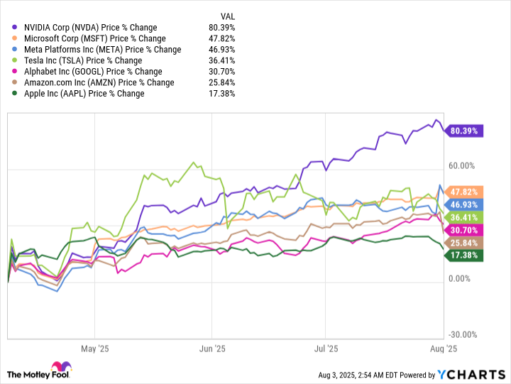 NVDA Chart