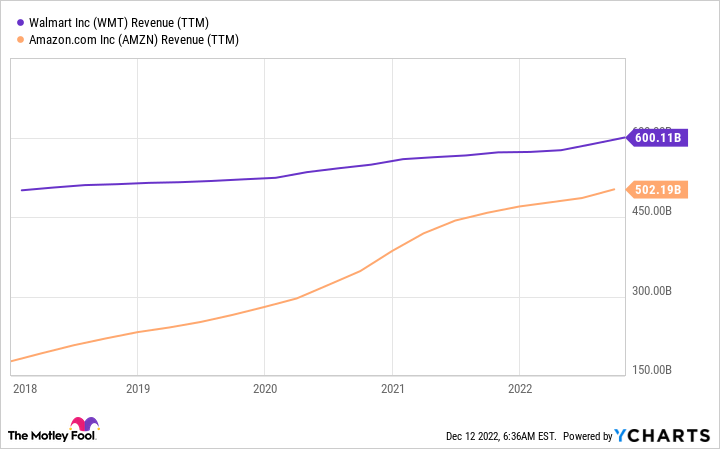 WMT Revenue (TTM) Chart