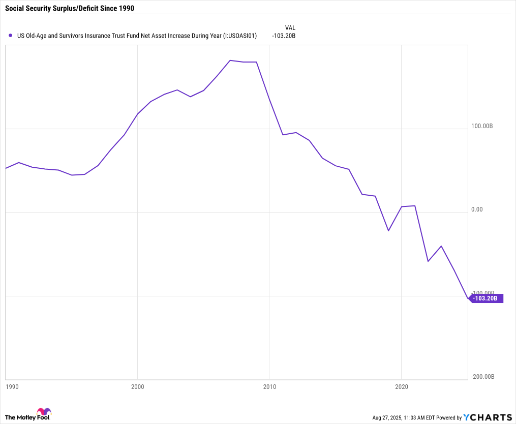 US Old-Age and Survivors Insurance Trust Fund Net Asset Increase During Year Chart