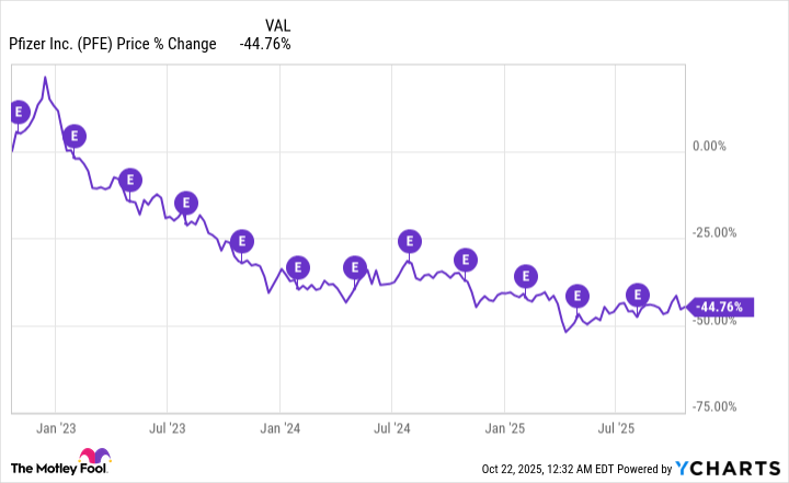 PFE Chart