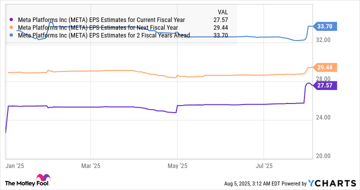 META EPS 차트