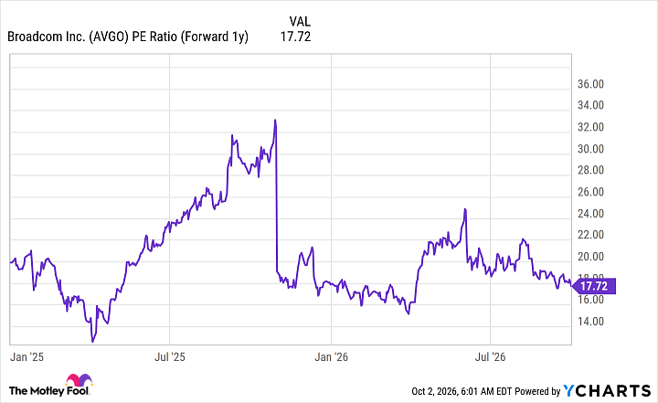 AVGO PE Ratio (Forward 1y) Chart