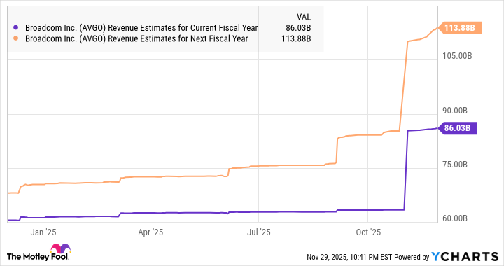 AVGO Revenue Estimates for Current Fiscal Year Chart