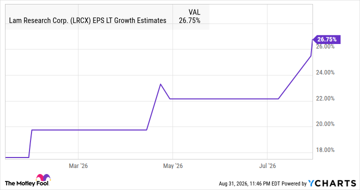 LRCX EPS LT Growth Estimates Chart