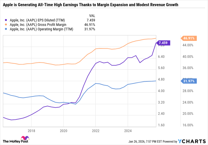 AAPL EPS Diluted (TTM) Chart