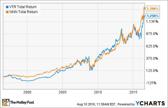 VTR Total Return Price Chart