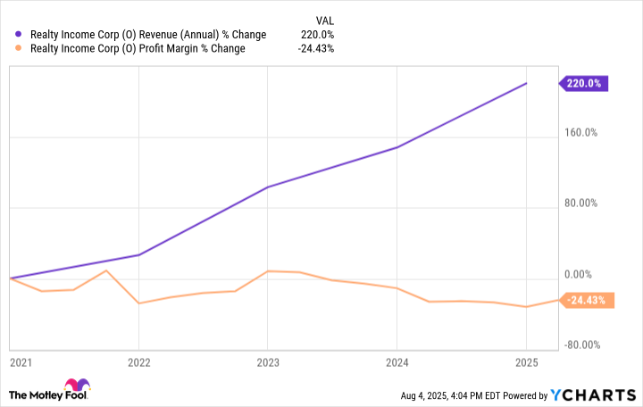 O Revenue (Annual) Chart