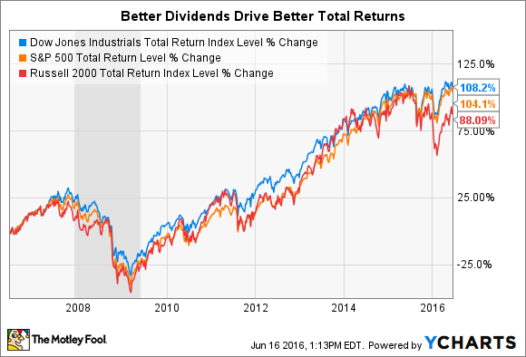 What Is A Blue Chip Stock The Motley Fool Djitr Chart