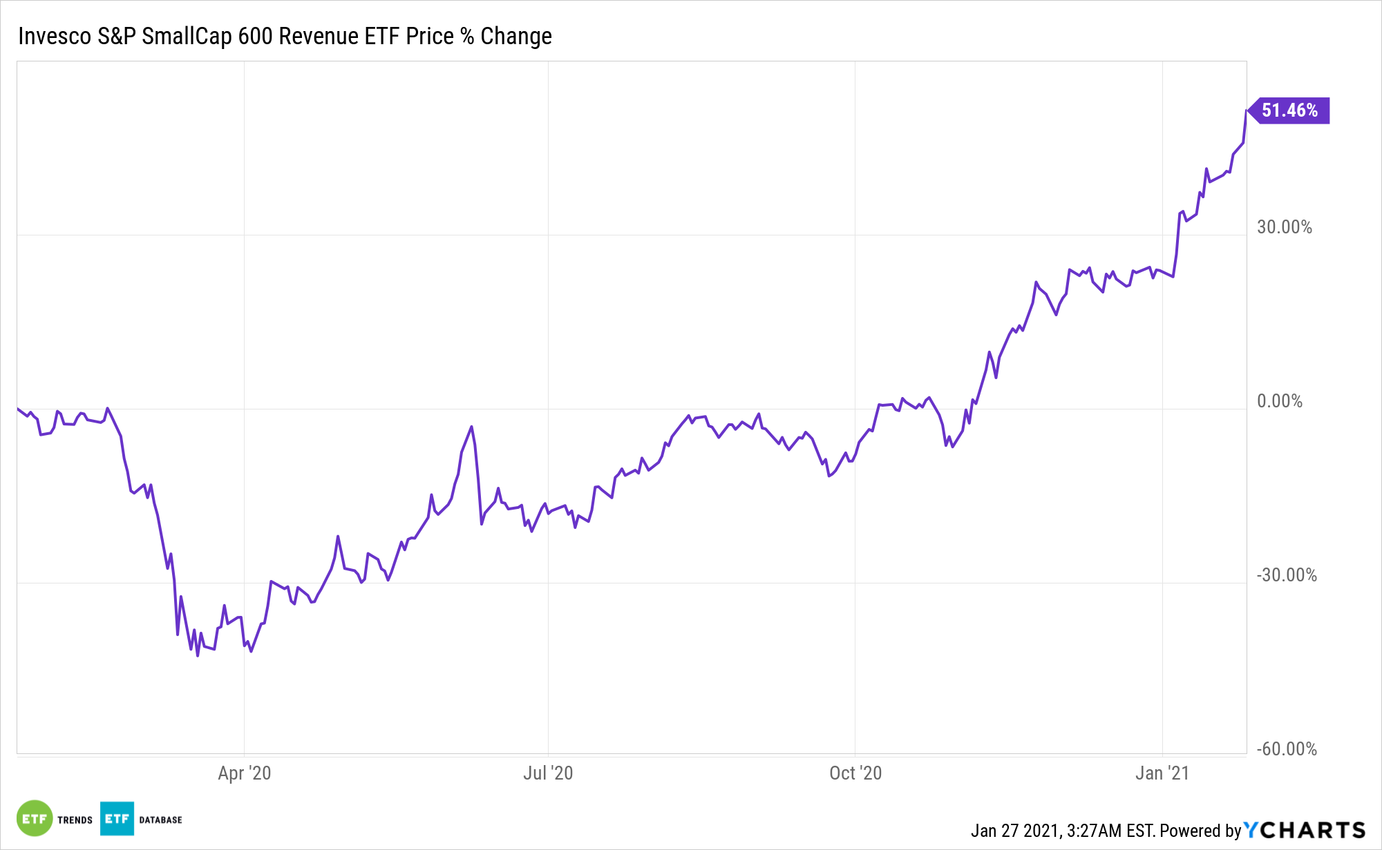 RWJ Chart