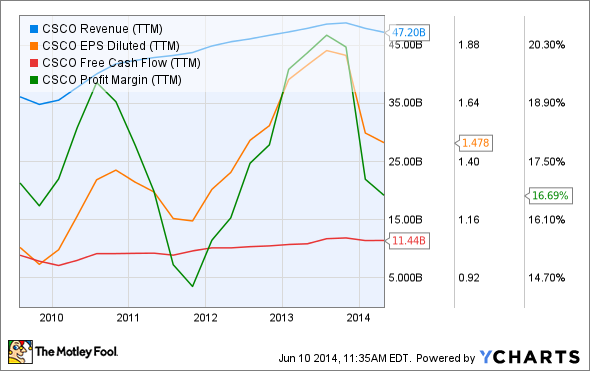 CSCO Revenue (TTM) Chart