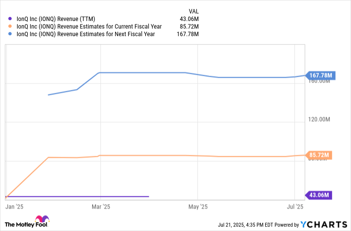 IONQ Revenue (TTM) Chart