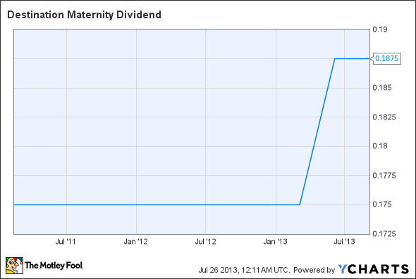 DEST Dividend Chart