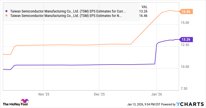 TSM EPS Estimates for Current Fiscal Year Chart