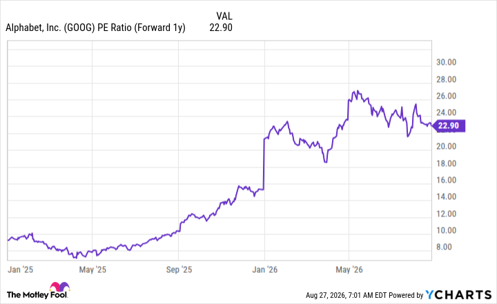 GOOG PE Ratio (Forward 1y) Chart