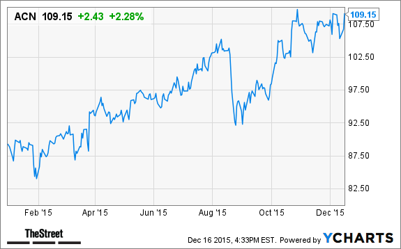 Accenture stock options