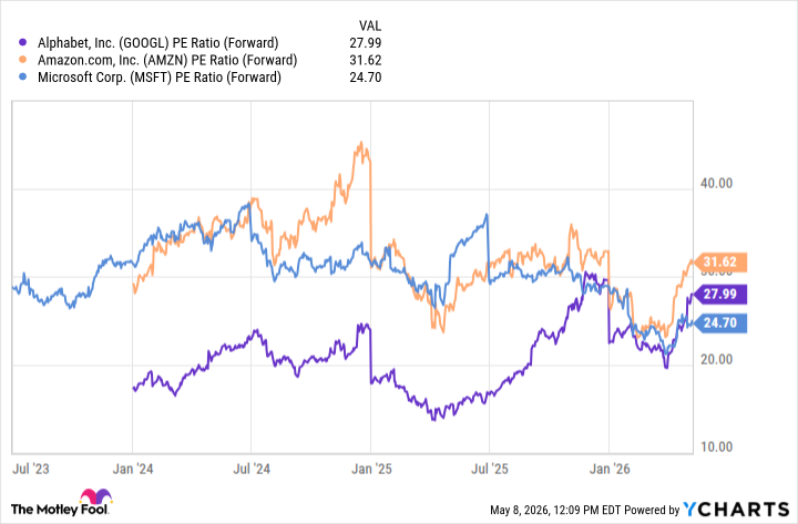 GOOGL PE Ratio (Forward) Chart