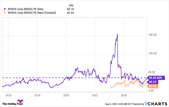 NVDA PE Ratio Chart