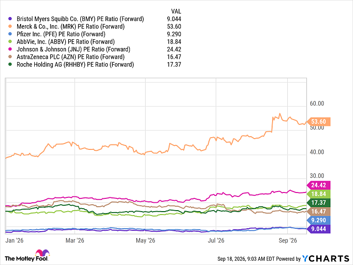 BMY PE Ratio (Forward) Chart